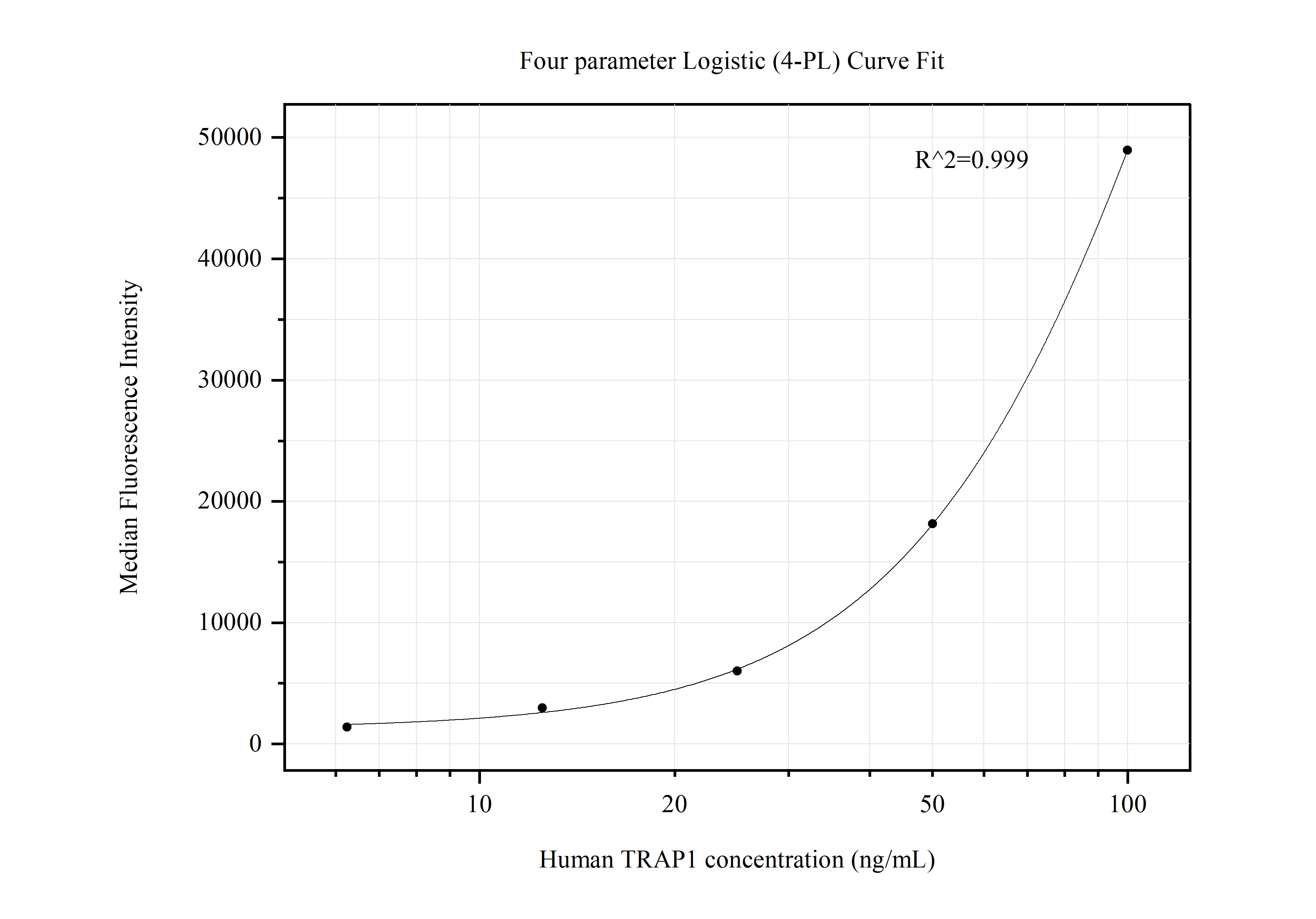 Cytometric bead array standard curve of MP50543-1